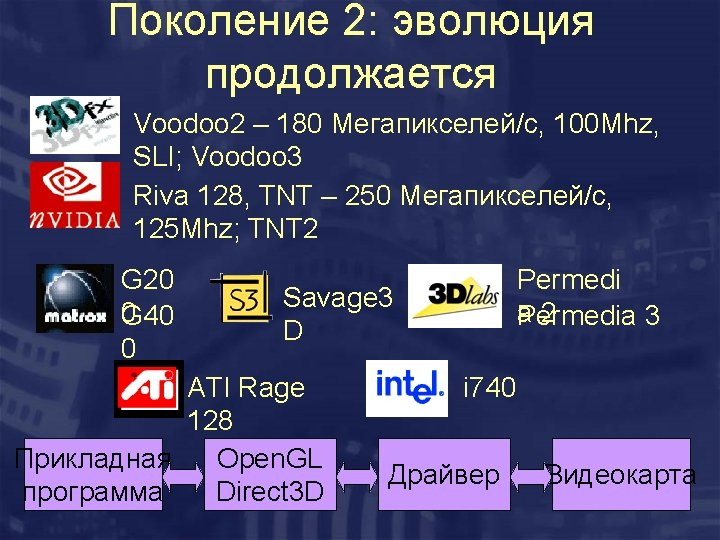 Поколение 2: эволюция продолжается Voodoo 2 – 180 Мегапикселей/c, 100 Mhz, SLI; Voodoo 3