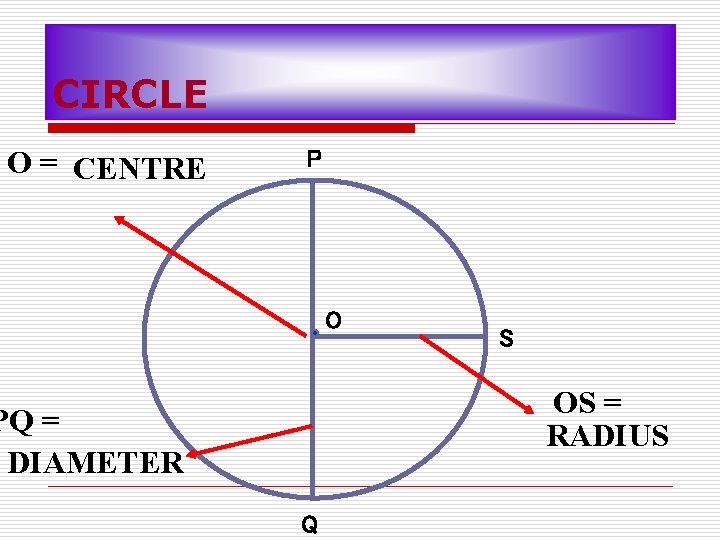 CIRCLE O = CENTRE P O S OS = RADIUS PQ = DIAMETER Q