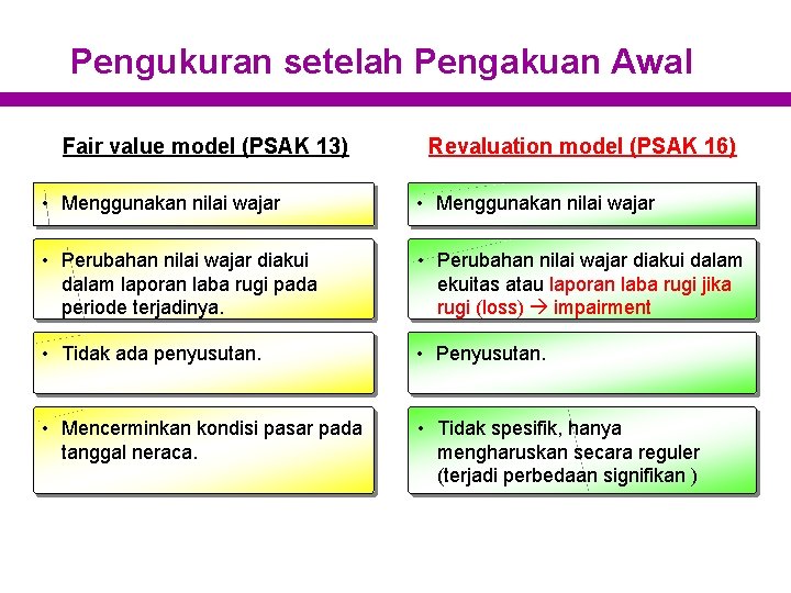 Pengukuran setelah Pengakuan Awal Fair value model (PSAK 13) Revaluation model (PSAK 16) •