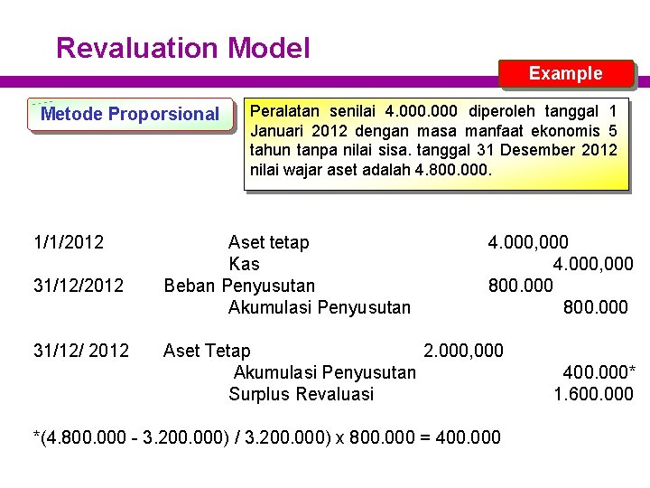 Revaluation Model Example Metode Proporsional 1/1/2012 31/12/ 2012 Peralatan senilai 4. 000 diperoleh tanggal