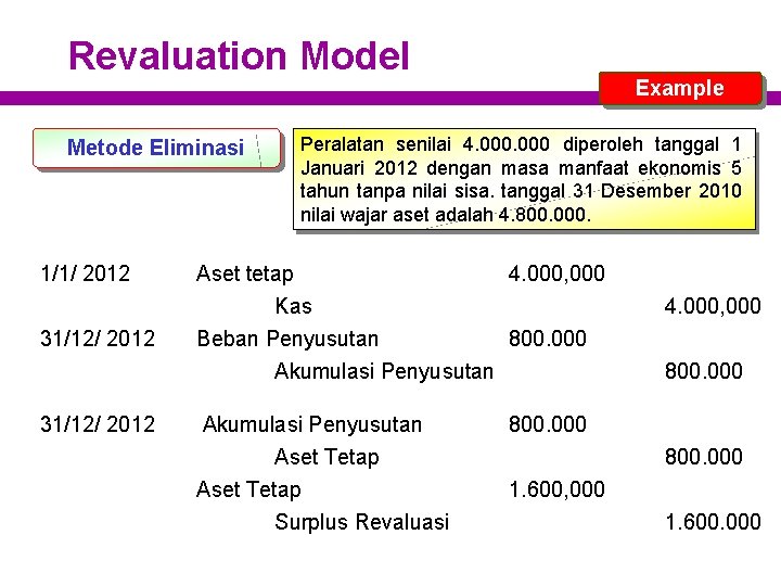 Revaluation Model Metode Eliminasi 1/1/ 2012 31/12/ 2012 Example Peralatan senilai 4. 000 diperoleh