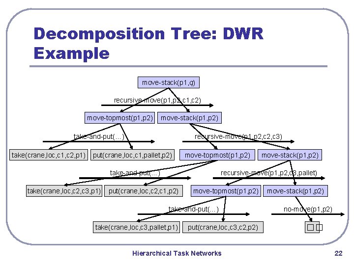 Decomposition Tree: DWR Example move-stack(p 1, q) recursive-move(p 1, p 2, c 1, c Decomposition Tree: DWR Example move-stack(p 1, q) recursive-move(p 1, p 2, c 1, c