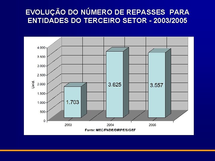 EVOLUÇÃO DO NÚMERO DE REPASSES PARA ENTIDADES DO TERCEIRO SETOR - 2003/2005 