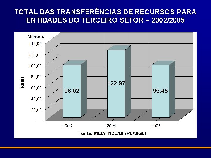 TOTAL DAS TRANSFERÊNCIAS DE RECURSOS PARA ENTIDADES DO TERCEIRO SETOR – 2002/2005 