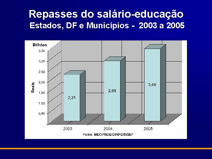Repasses do salário-educação Estados, DF e Municípios - 2003 a 2005 