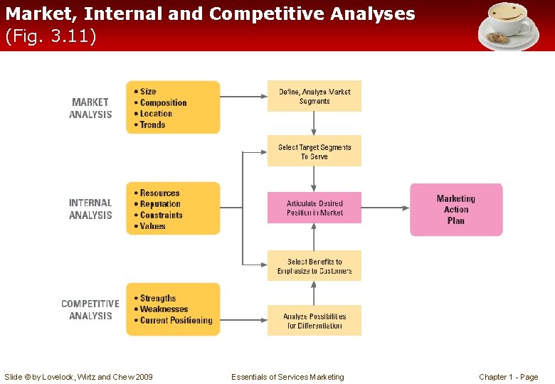 Market, Internal and Competitive Analyses (Fig. 3. 11) Slide © by Lovelock, Wirtz and