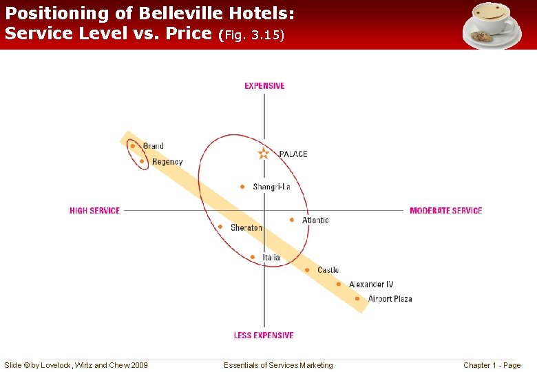 Positioning of Belleville Hotels: Service Level vs. Price (Fig. 3. 15) Slide © by