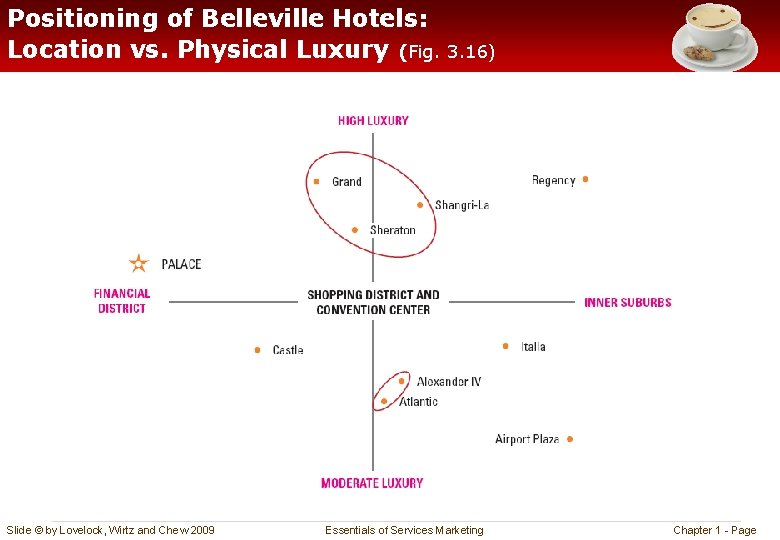 Positioning of Belleville Hotels: Location vs. Physical Luxury (Fig. 3. 16) Slide © by