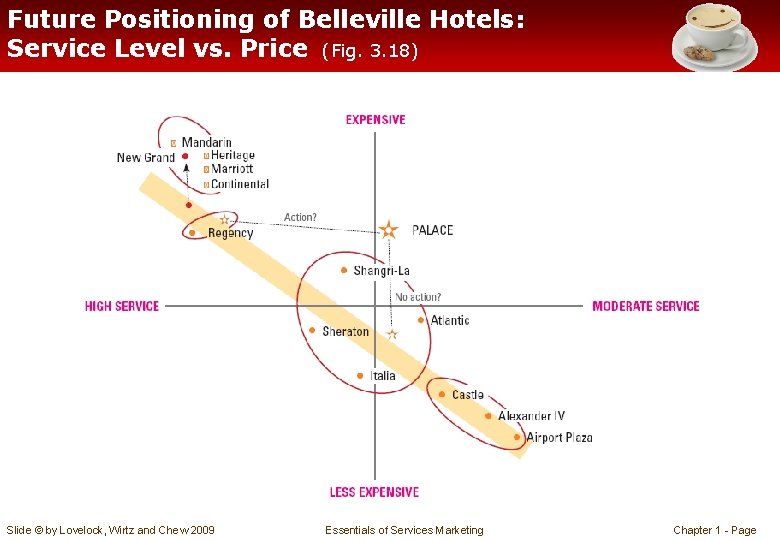 Future Positioning of Belleville Hotels: Service Level vs. Price (Fig. 3. 18) Slide ©