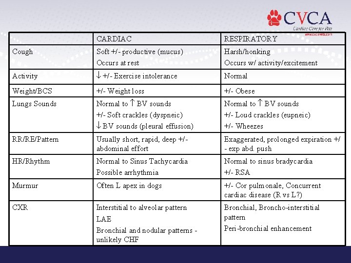 CARDIAC RESPIRATORY Cough Soft +/- productive (mucus) Occurs at rest Harsh/honking Occurs w/ activity/excitement