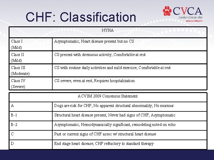 CHF: Classification NYHA Class I (Mild) Asymptomatic; Heart disease present but no CS Class