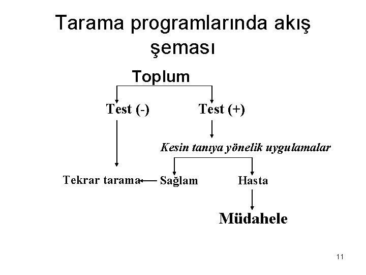 Tarama programlarında akış şeması Toplum Test (-) Test (+) Kesin tanıya yönelik uygulamalar Tekrar Tarama programlarında akış şeması Toplum Test (-) Test (+) Kesin tanıya yönelik uygulamalar Tekrar