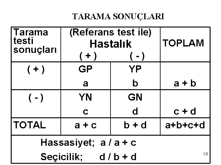 TARAMA SONUÇLARI Tarama testi sonuçları (+) (-) TOTAL (Referans test ile) Hastalık (+) GP TARAMA SONUÇLARI Tarama testi sonuçları (+) (-) TOTAL (Referans test ile) Hastalık (+) GP