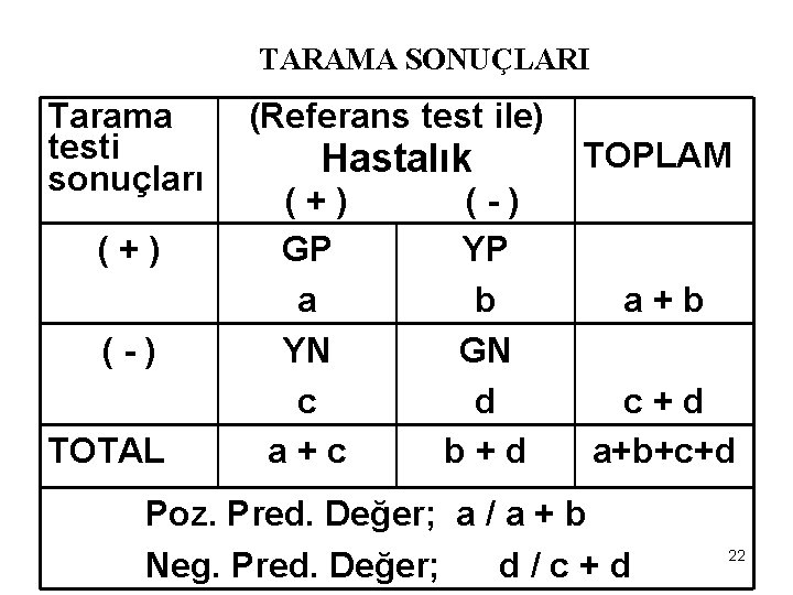 TARAMA SONUÇLARI Tarama testi sonuçları (+) (-) TOTAL (Referans test ile) Hastalık (+) GP TARAMA SONUÇLARI Tarama testi sonuçları (+) (-) TOTAL (Referans test ile) Hastalık (+) GP