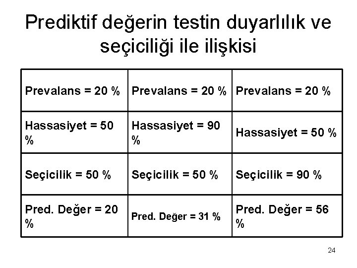 Prediktif değerin testin duyarlılık ve seçiciliği ile ilişkisi Prevalans = 20 % Hassasiyet = Prediktif değerin testin duyarlılık ve seçiciliği ile ilişkisi Prevalans = 20 % Hassasiyet =