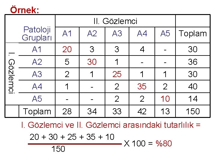 Örnek: I. Gözlemci Patoloji Grupları A 1 A 2 A 3 A 4 A Örnek: I. Gözlemci Patoloji Grupları A 1 A 2 A 3 A 4 A