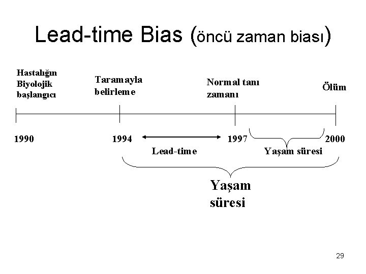 Lead-time Bias (öncü zaman biası) Hastalığın Biyolojik başlangıcı 1990 Taramayla belirleme Normal tanı zamanı Lead-time Bias (öncü zaman biası) Hastalığın Biyolojik başlangıcı 1990 Taramayla belirleme Normal tanı zamanı
