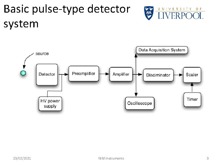 Basic pulse-type detector system 23/02/2021 NIM instruments 3 