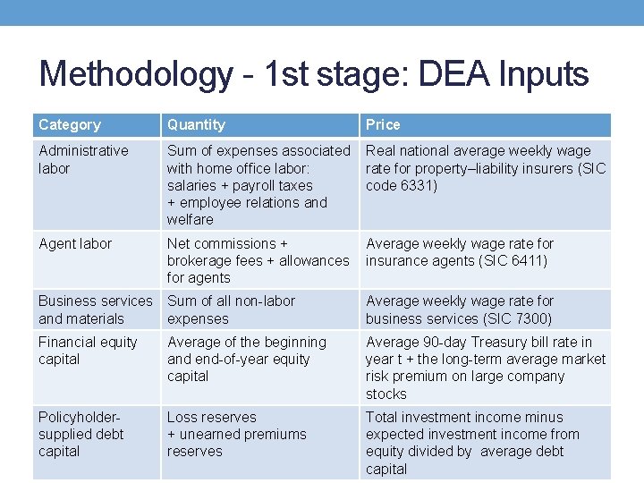 Methodology - 1 st stage: DEA Inputs Category Quantity Price Administrative labor Sum of