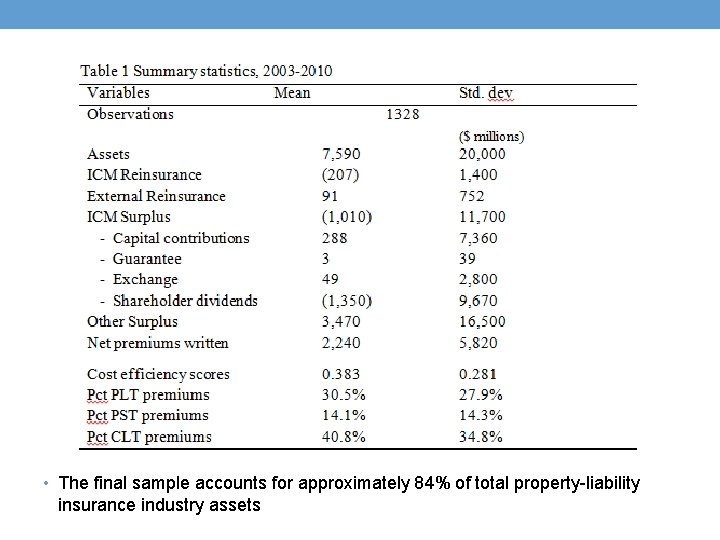  • The final sample accounts for approximately 84% of total property-liability insurance industry