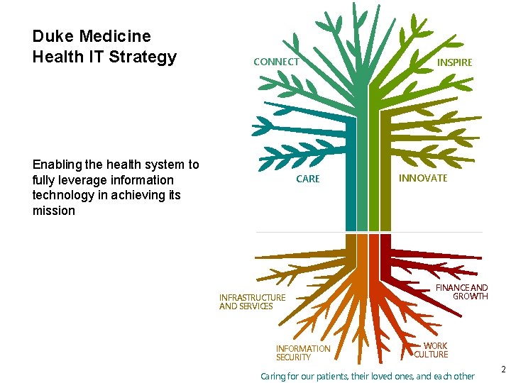 Duke Medicine Health IT Strategy CONNECT Enabling the health system to fully leverage information