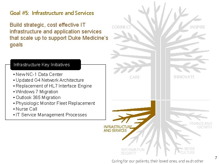 Goal #5: Infrastructure and Services Build strategic, cost effective IT infrastructure and application services
