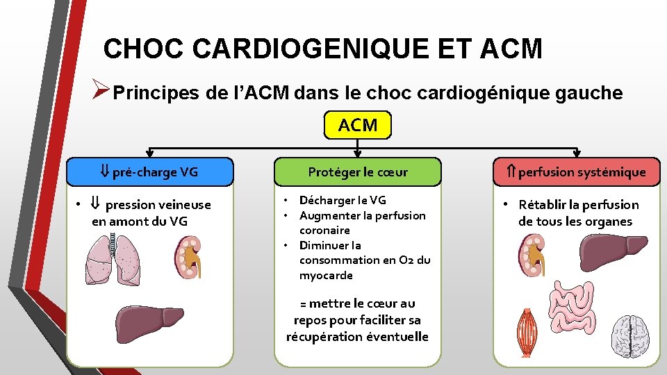 CHOC CARDIOGENIQUE ET ACM ØPrincipes de l’ACM dans le choc cardiogénique gauche ACM pré-charge