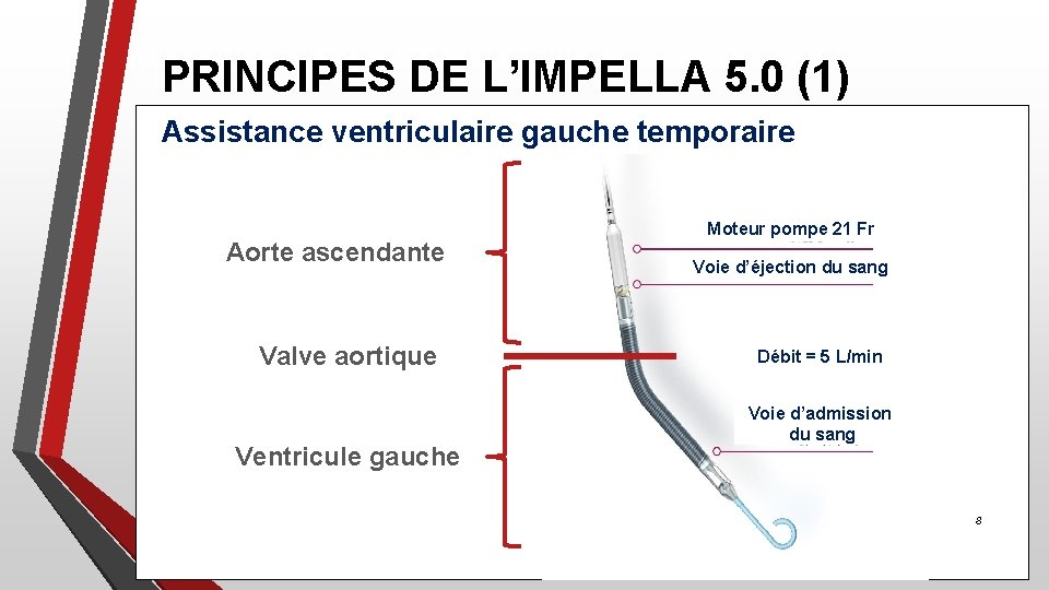 PRINCIPES DE L’IMPELLA 5. 0 (1) Assistance ventriculaire gauche temporaire Aorte ascendante Valve aortique
