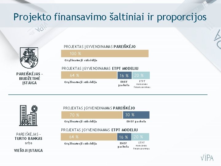 Projekto finansavimo šaltiniai ir proporcijos PROJEKTAS ĮGYVENDINAMAS PAREIŠKĖJO 100 % Grąžinamoji subsidija PROJEKTAS ĮGYVENDINAMAS