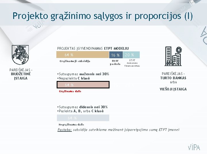 Projekto grąžinimo sąlygos ir proporcijos (I) PROJEKTAS ĮGYVENDINAMAS ETPT MODELIU 64 % Grąžinamoji subsidija Projekto grąžinimo sąlygos ir proporcijos (I) PROJEKTAS ĮGYVENDINAMAS ETPT MODELIU 64 % Grąžinamoji subsidija