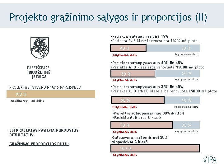 Projekto grąžinimo sąlygos ir proporcijos (II) • Pasiektas sutaupymas virš 45% • Pasiekta A,