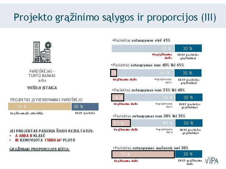 Projekto grąžinimo sąlygos ir proporcijos (III) • Pasiektas sutaupymas virš 45% 70 % Negrąžinama