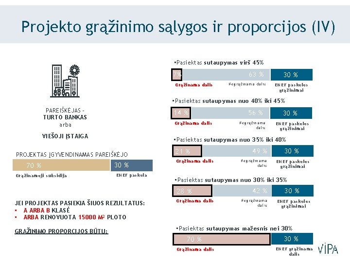 Projekto grąžinimo sąlygos ir proporcijos (IV) • Pasiektas sutaupymas virš 45% 63 % 7%