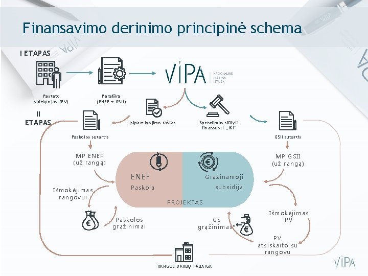 Finansavimo derinimo principinė schema I ETAPAS Pastato valdytojas (PV) Paraiška (ENEF + GSII) II