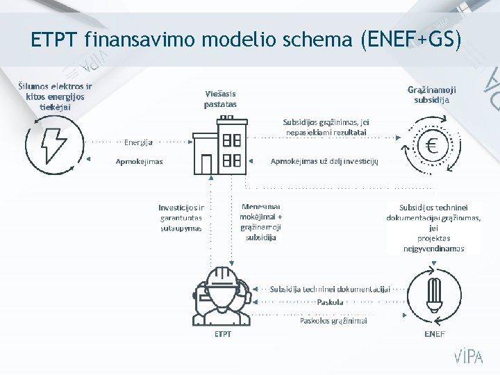 ETPT finansavimo modelio schema (ENEF+GS) 