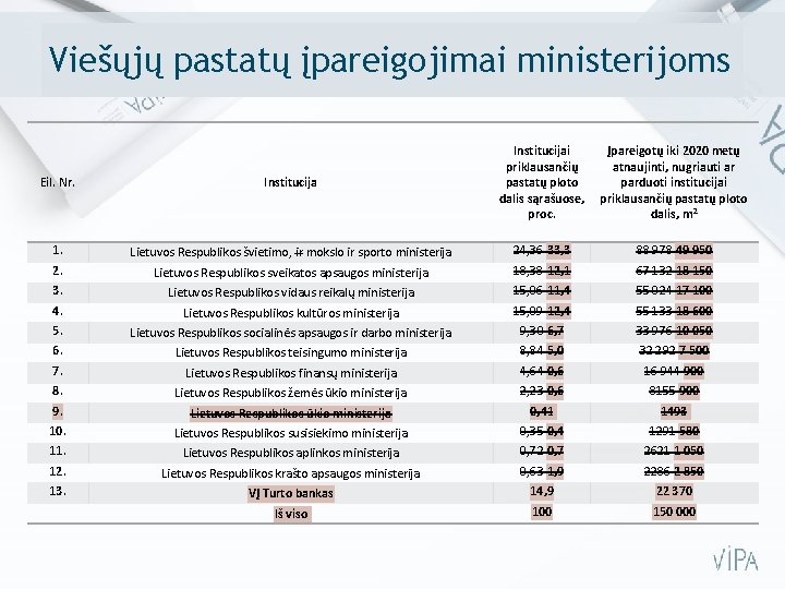 Viešųjų pastatų įpareigojimai ministerijoms Institucijai Įpareigotų iki 2020 metų priklausančių atnaujinti, nugriauti ar pastatų