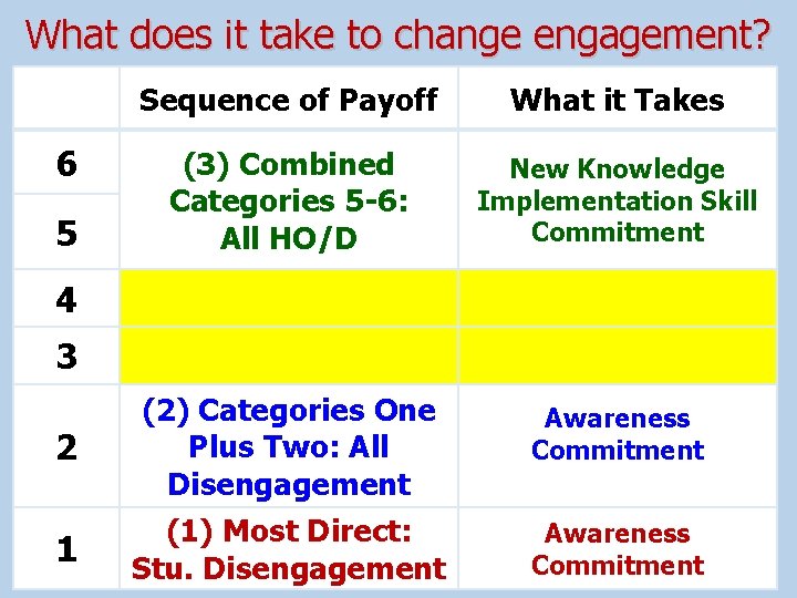 What does it take to change engagement? Sequence of Payoff What it Takes (3)