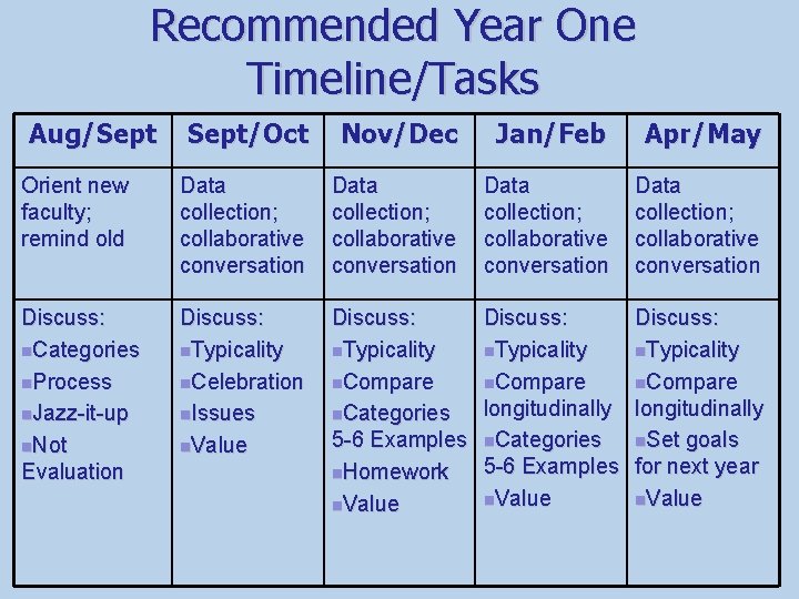 Recommended Year One Timeline/Tasks Aug/Sept/Oct Nov/Dec Jan/Feb Apr/May Orient new faculty; remind old Data