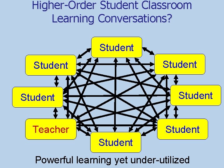 Higher-Order Student Classroom Learning Conversations? Student Student Teacher Student Powerful learning yet under-utilized 