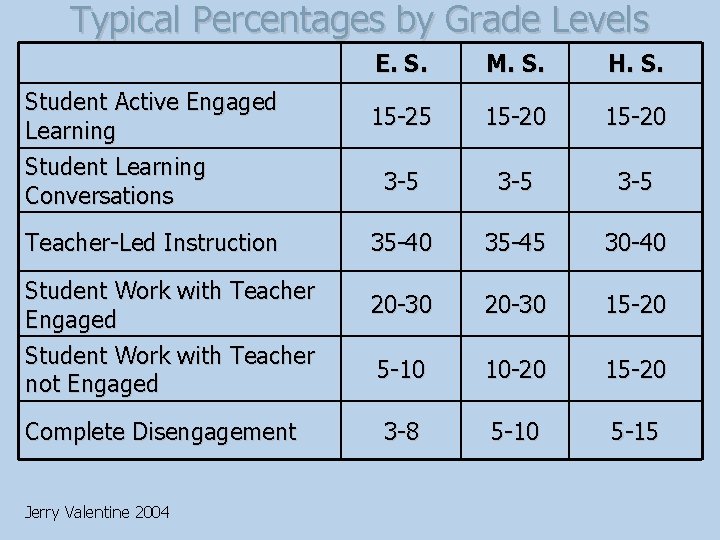Typical Percentages by Grade Levels Student Active Engaged Learning Student Learning Conversations Teacher-Led Instruction