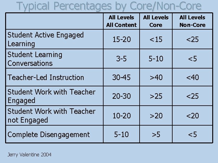 Typical Percentages by Core/Non-Core Student Active Engaged Learning Student Learning Conversations Teacher-Led Instruction Student