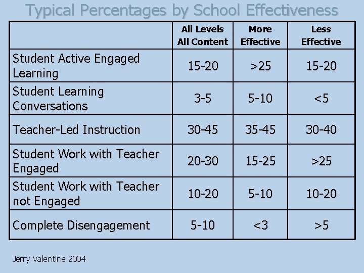 Typical Percentages by School Effectiveness Student Active Engaged Learning Student Learning Conversations Teacher-Led Instruction