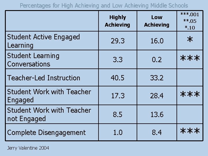 Percentages for High Achieving and Low Achieving Middle Schools Student Active Engaged Learning Student