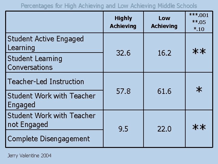 Percentages for High Achieving and Low Achieving Middle Schools Student Active Engaged Learning Student