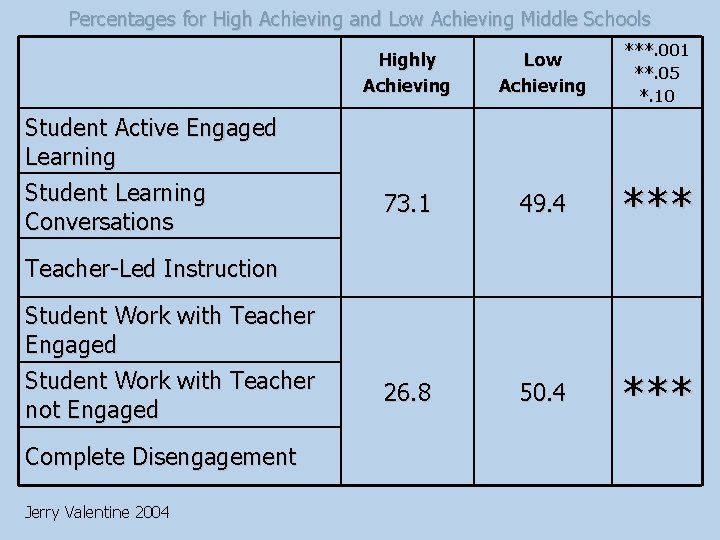 Percentages for High Achieving and Low Achieving Middle Schools Student Active Engaged Learning Student