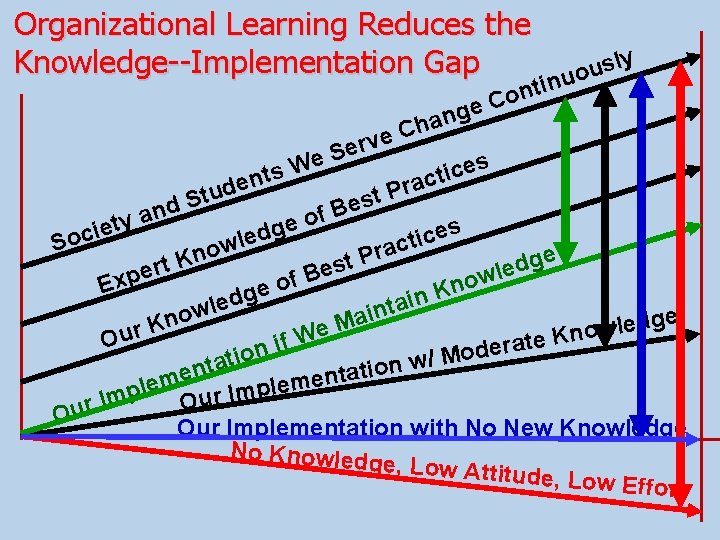 Organizational Learning Reduces the Knowledge--Implementation Gap ge n a Ch ly s u uo
