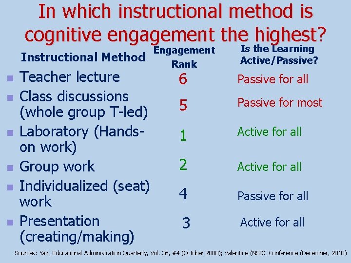 In which instructional method is cognitive engagement the highest? Instructional Method n n n