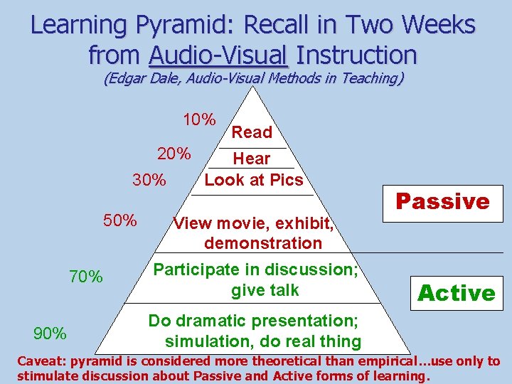 Learning Pyramid: Recall in Two Weeks from Audio-Visual Instruction (Edgar Dale, Audio-Visual Methods in