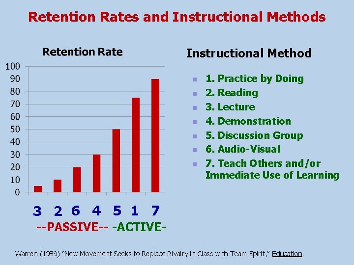 Retention Rates and Instructional Methods Instructional Method n n n n 1. Practice by