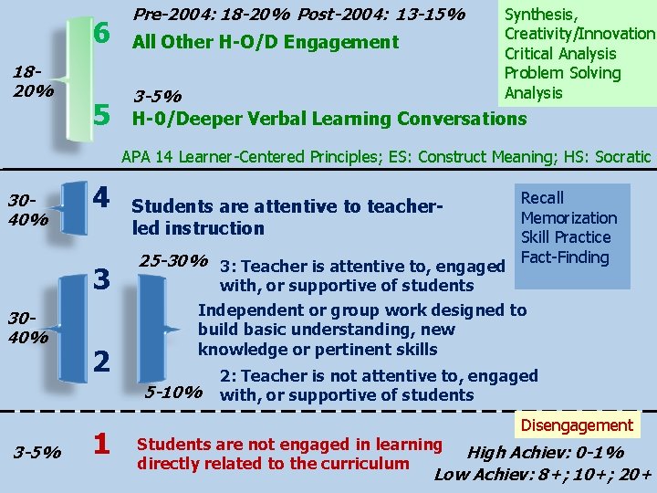 6 1820% 5 Pre-2004: 18 -20% Post-2004: 13 -15% All Other H-O/D Engagement Synthesis,